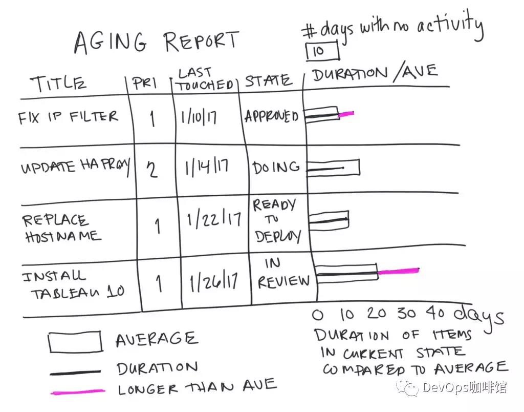 DevOps Aging Report