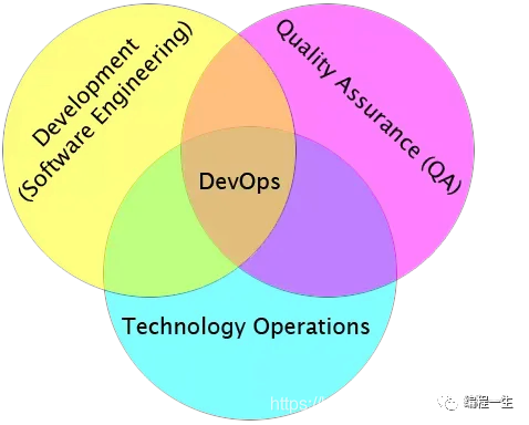 The relationship between DevOps and CI CD