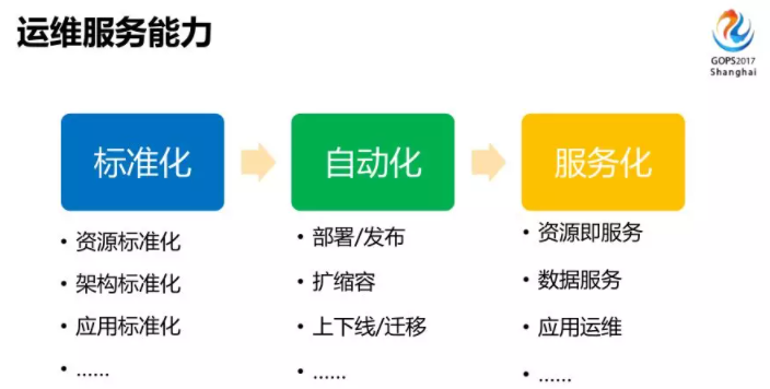 运维服务能力