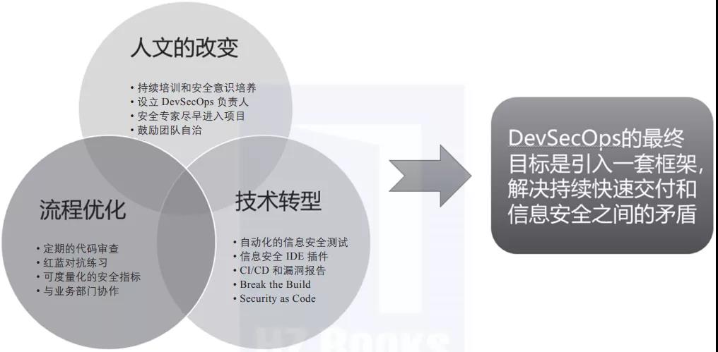 DevOps-DevSecOps最佳实践