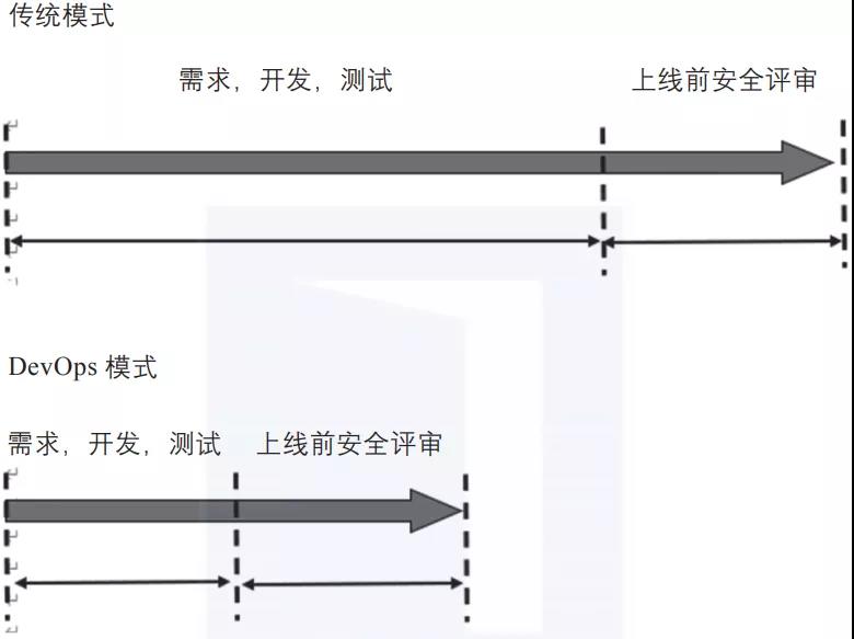 DevOps-从传统模式到DevOps模式