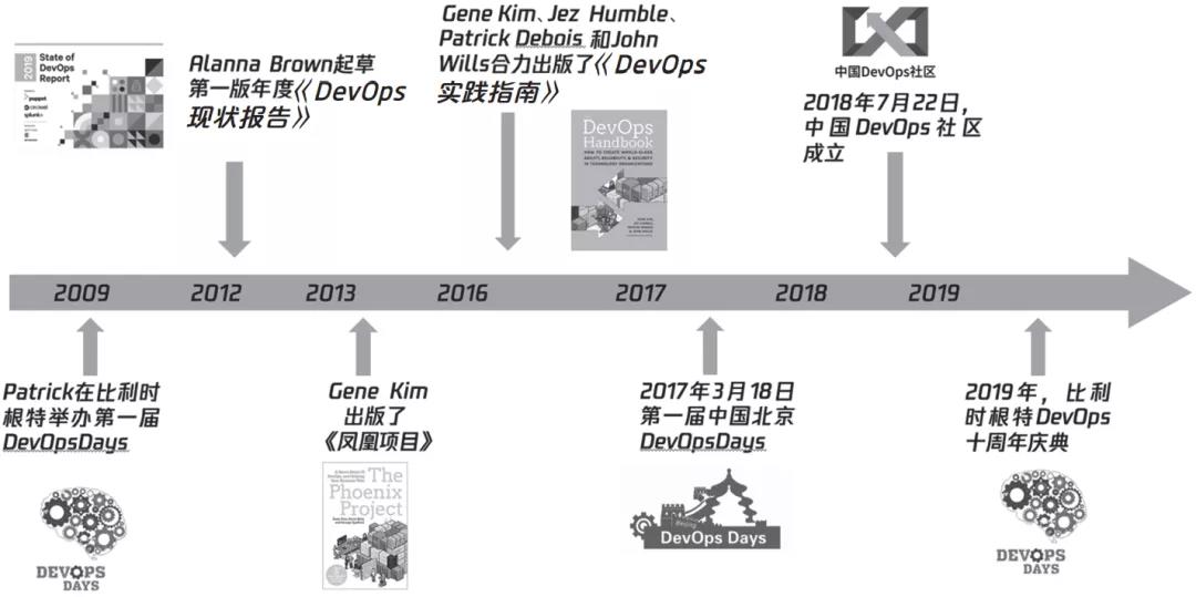  DevOps-DevOps发展史