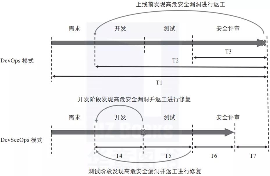 DevOps-DevSecOps相比DevOps的好处