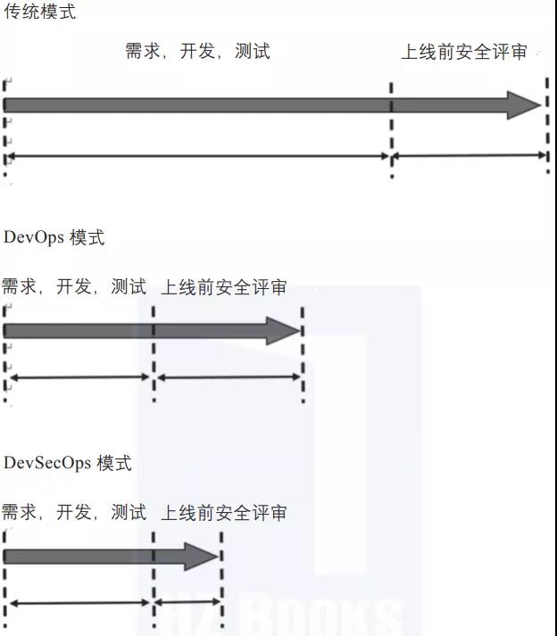 DevOps-从DevOps模式到DevSecOps模式