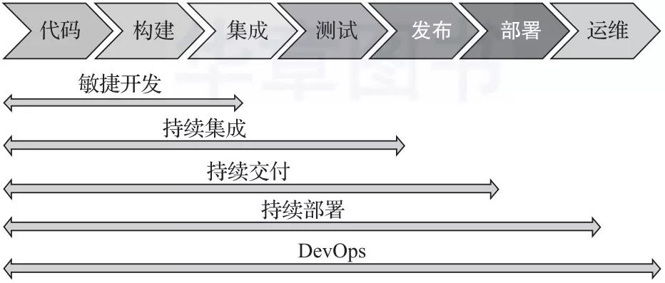 DevOps-从敏捷开发到DevOps的进阶