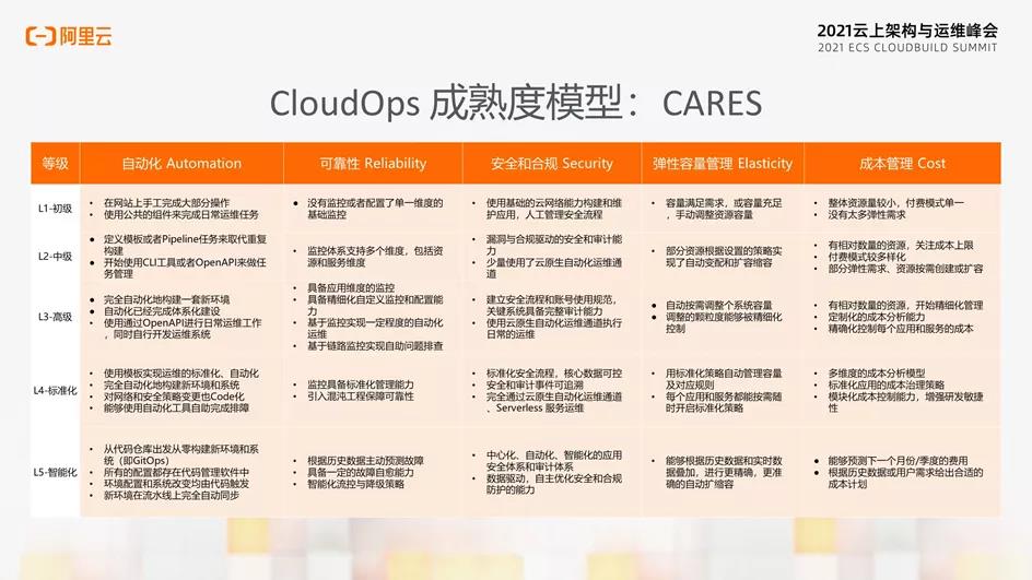 DevOps-CloudOps成熟度模型