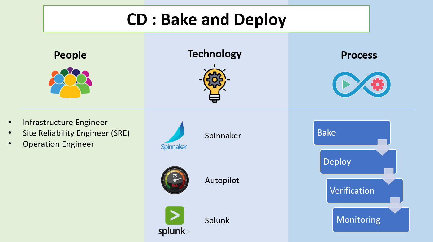 devops-cd-bake-and-deploy