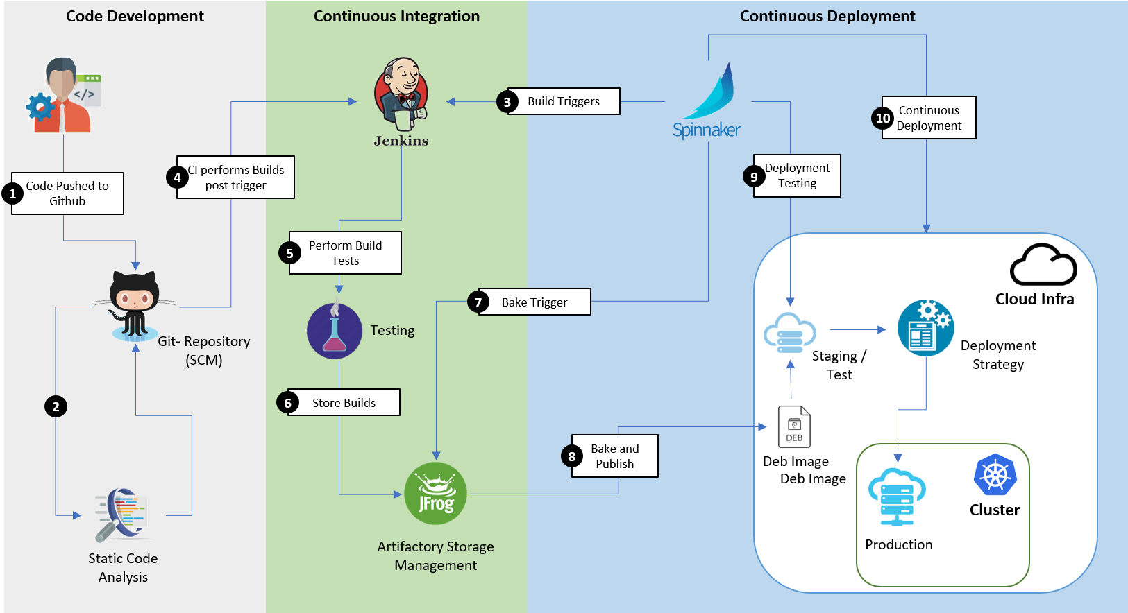 devops-shijian
