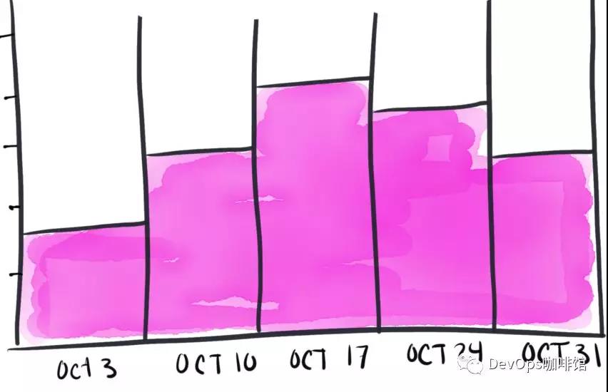 DevOps metrics