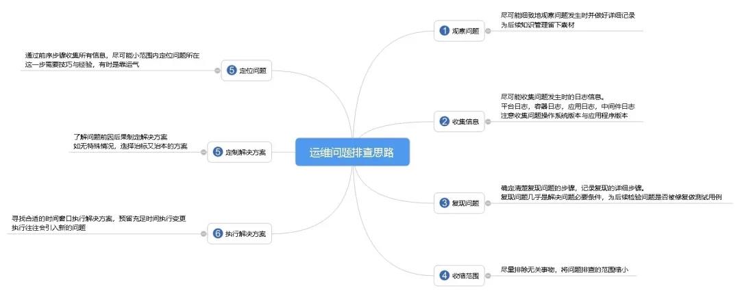 DevOps-运维问题排查思路