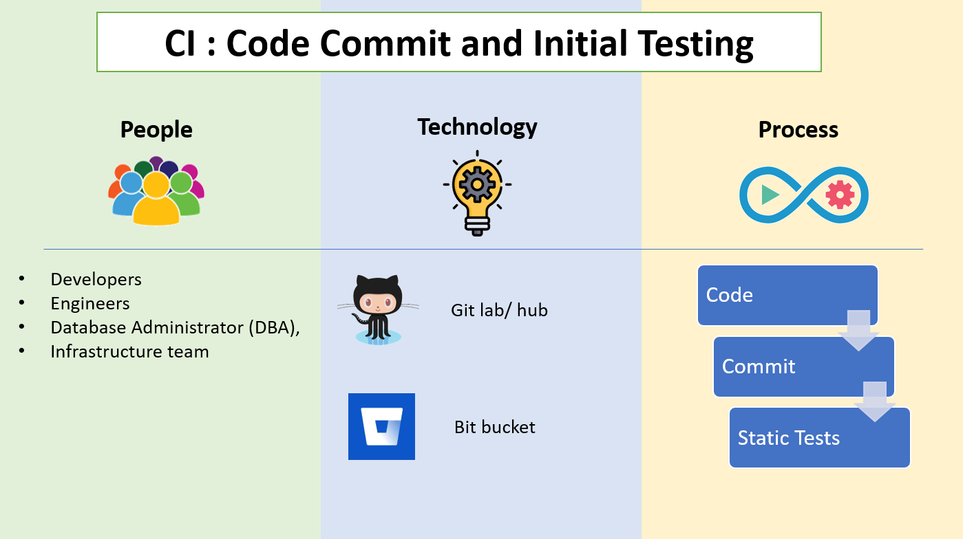 devops-code-commit-and-initial-testing