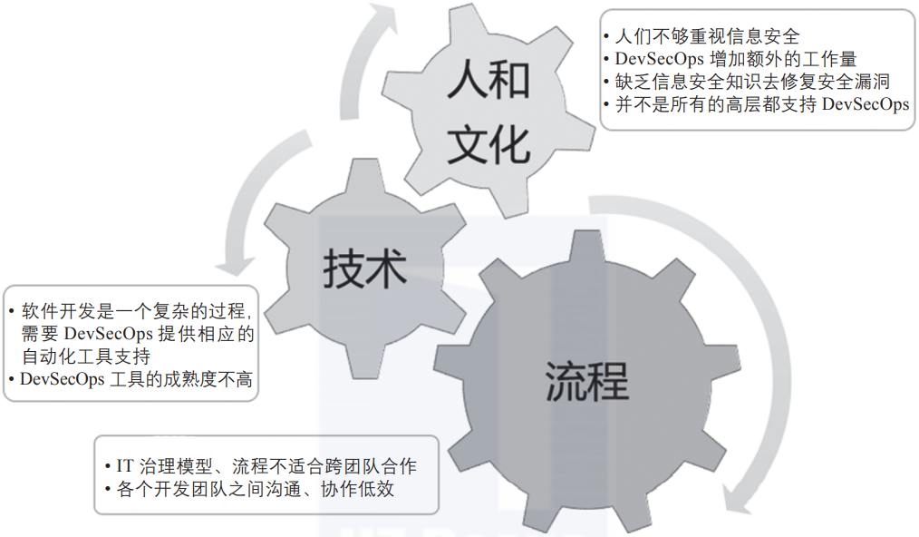 Challenges of implementing DevSecOps