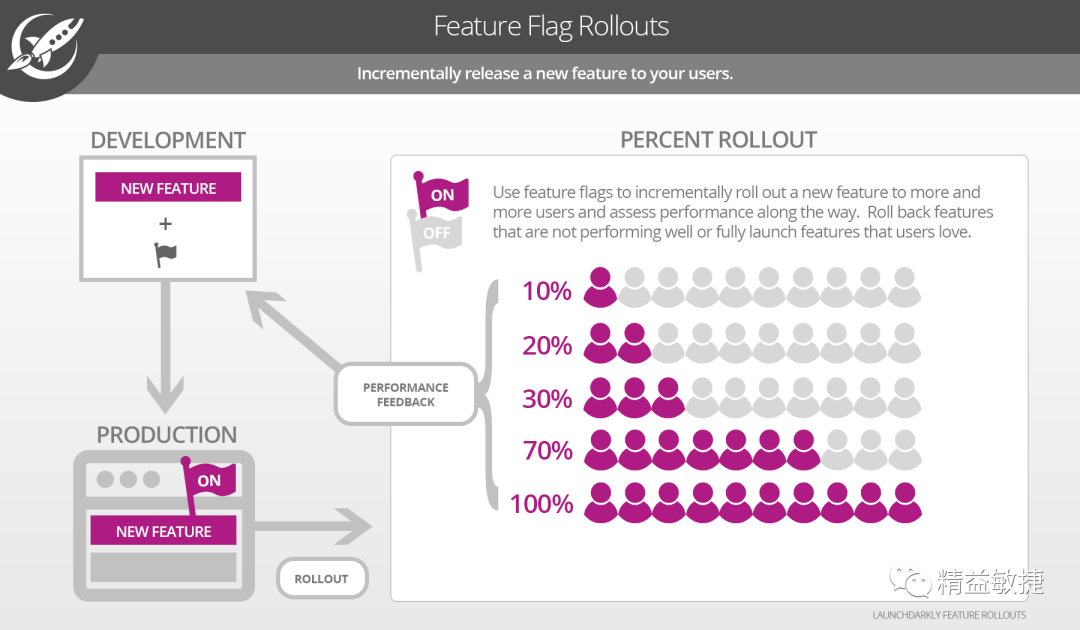 devops-Feature Toggle-Feature Flag4