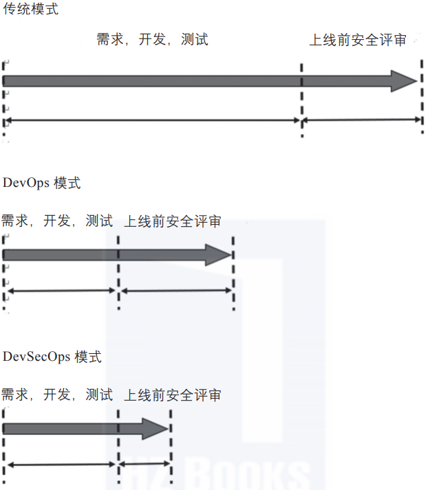 From DevOps mode to DevSecOps mode