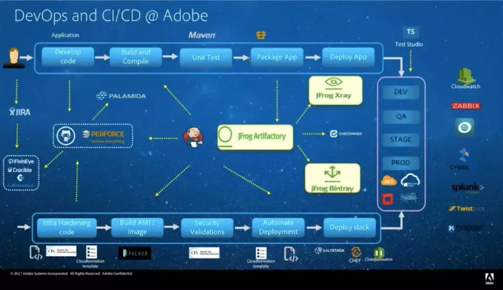 devops and ci/de @ adobe