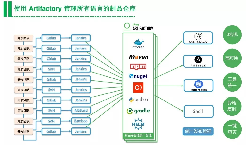 Manage artifact repositories in all languages with artifactory