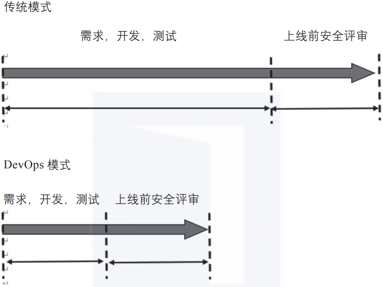 From traditional mode to DevOps mode
