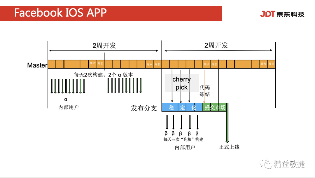 Facebook Mobile App Continuous Deployment