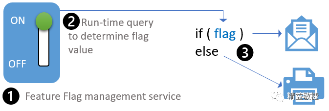 devops-Feature Toggle/Feature Flag
