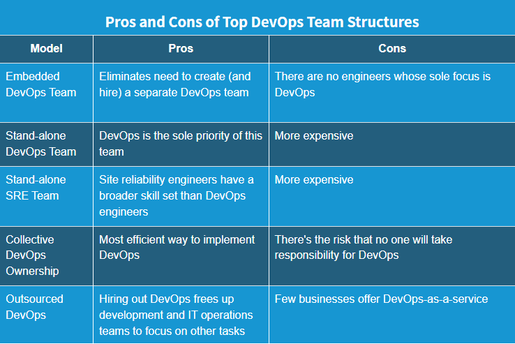 Pros and Cons of Top DevOps Team Structures